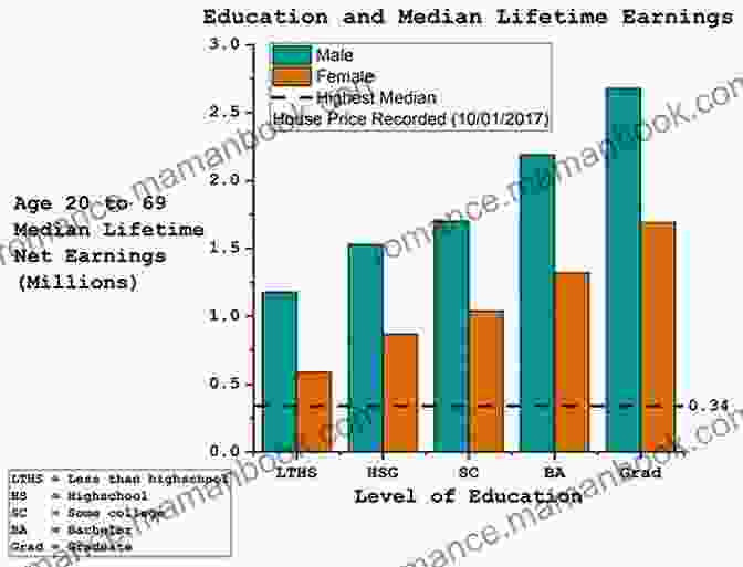 A Graph Showing The Positive Correlation Between College Education And Lifetime Earnings What S The Point Of College?: Seeking Purpose In An Age Of Reform